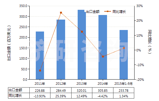 2011-2015年9月中國氨綸彈性紗線（未加捻或捻度每米不超過50轉(zhuǎn)）(HS54024410)出口總額及增速統(tǒng)計